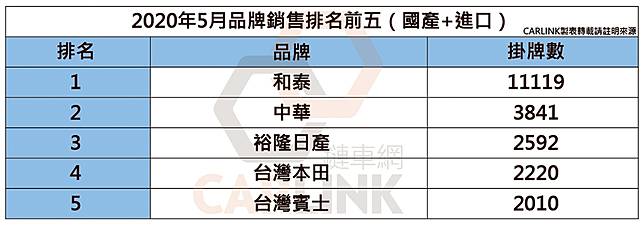 年5月台灣新車市場銷售報告 比四月好僅是 假象 就等大改kuga這劑強心針 Carlink鏈車網 Line Today