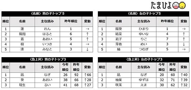 日本人流行取動漫角色的名字嗎 年日本新生兒姓名排行 前10名似乎在近10年來的動畫中看過不少 Japan Walker Line Today