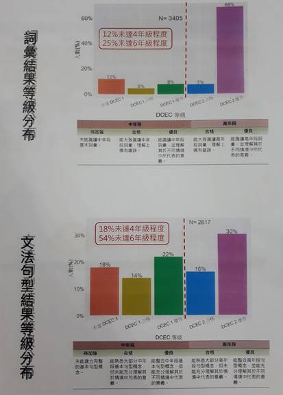 北市小六生英語體檢逾2成未達畢業應有能力 中央通訊社 Line Today