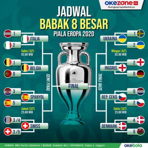 Jadwal Siaran Langsung Perempatfinal Piala Eropa Di Rcti Dan Inewstv Okezone Com Line Today