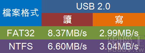 Archer A9 v6 外接儲存裝置讀寫速度，FAT32 和 NTFS 讀寫速度均不足 10MB/s。（測試標的為 2.5 吋 7200 轉外接式硬碟）