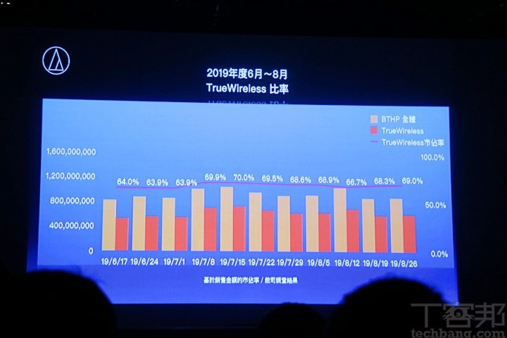 鐵三角迎接 45 週年新品發表會！主打 Hi-Fi 級木頭耳機、全球首款複合型單體耳機與高 CP 真無線產品