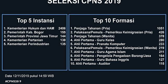 Cpns 2019 Ini Link Dan Rincian Formasi Kementerian Untuk