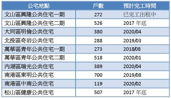 北市卯起來蓋公宅出租率卻不是100% | 好房網| LINE TODAY