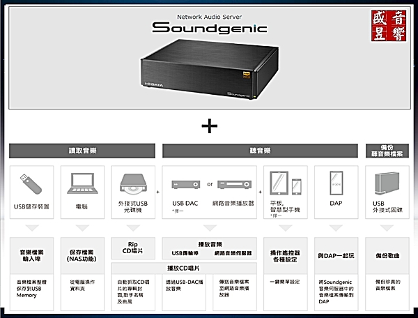 從CD-Ripping到Hi-Res高解析音樂檔案 都實現高音質舒適的音樂環境 !