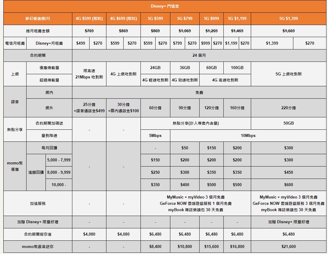 台灣大哥大推出Disney+五大專屬方案，門號月費最低599元免費看