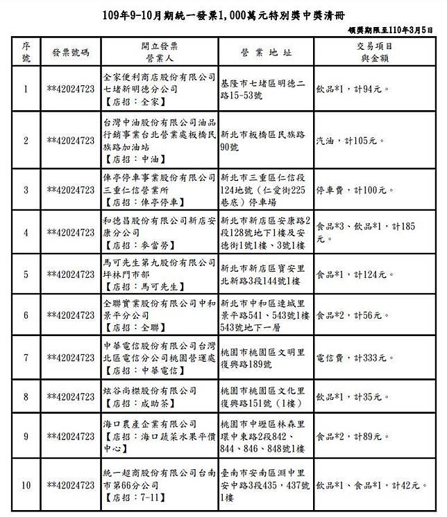 9 10月千萬發票5張在新北幸運兒花35元解渴中大獎 鏡週刊 Line Today