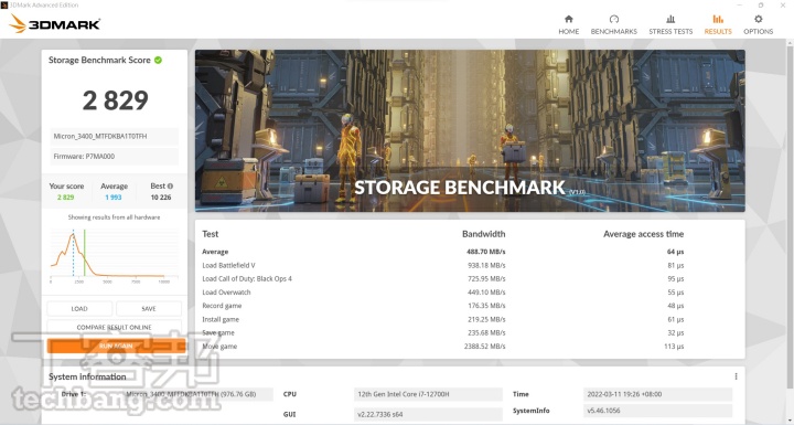 3DMark 儲存空間讀寫測試，內建 SSD 得到 2,829 分。