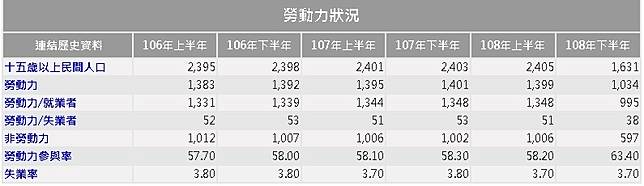 韓國瑜自誇高雄失業率「創新低」　議員搬主計總處數字打臉