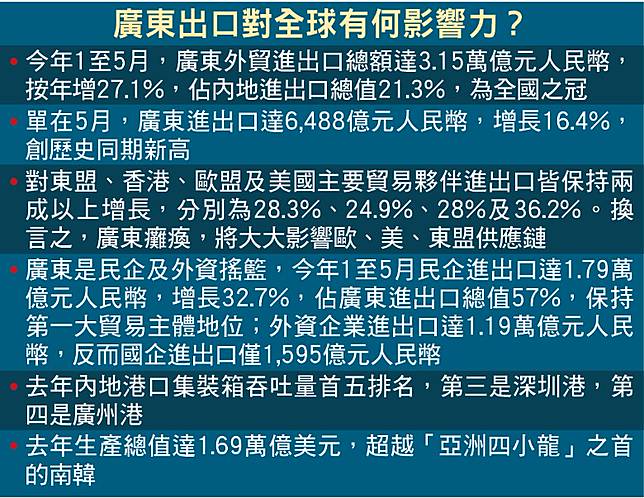 東方日報b1 廣東爆疫愈慌航運骨牌式冧檔 On Cc 東網 Line Today