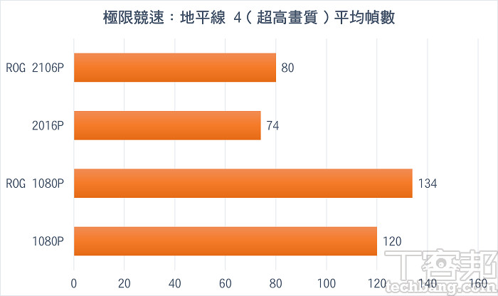 極限競速：地平線 4，內建測試（FPS）