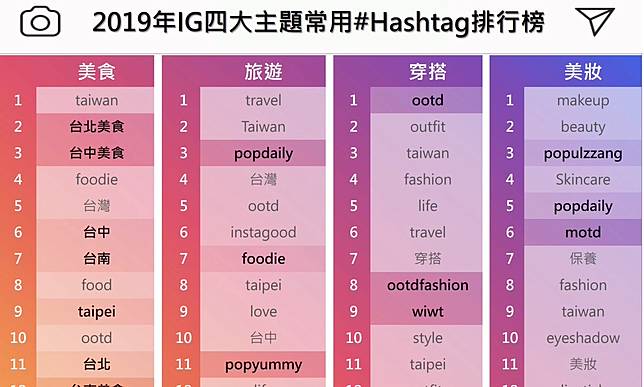 想當網紅？2019最夯IG Hashtag排行出爐！