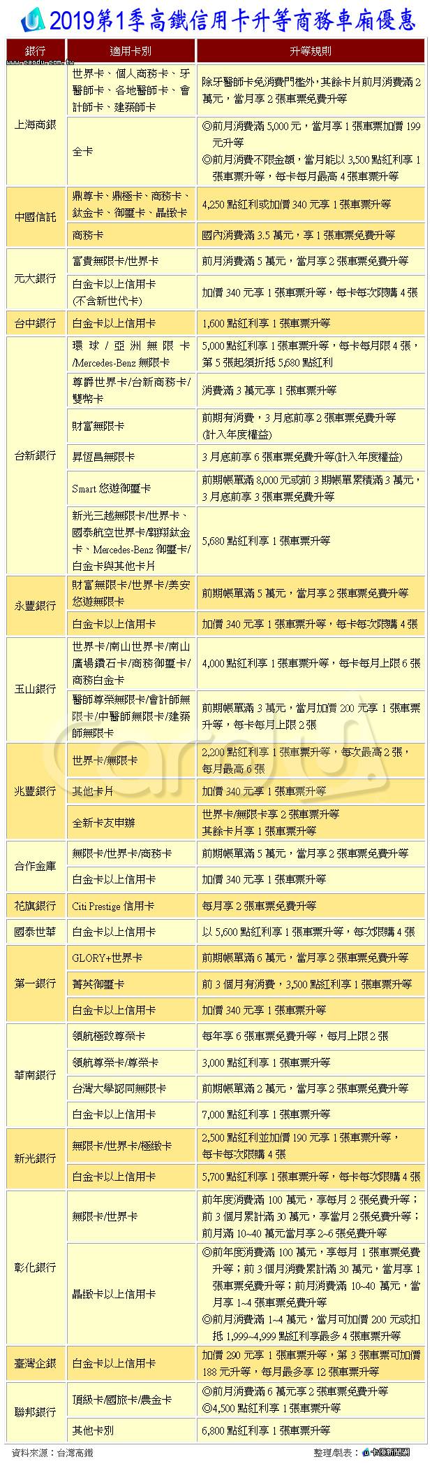 信用卡高鐵車廂升等花旗上海銀每月2張最強 卡優新聞網 Line Today