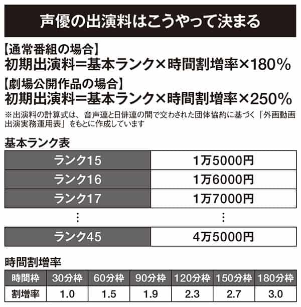 鬼滅の刃 花江夏樹 鬼頭明里も ギャラ 推定8万6250円