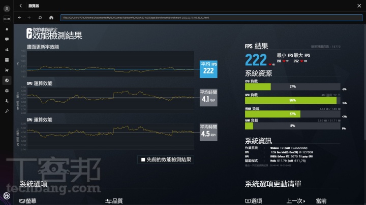 在 1440p 最高畫質設定下，Stealth GS66 於《虹彩六號：圍攻行動》中獲得了平均 222fps 成績。