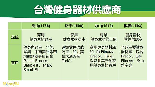 Dj在線 健身旋風再起 台廠機會與挑戰 Moneydj理財網 Line Today