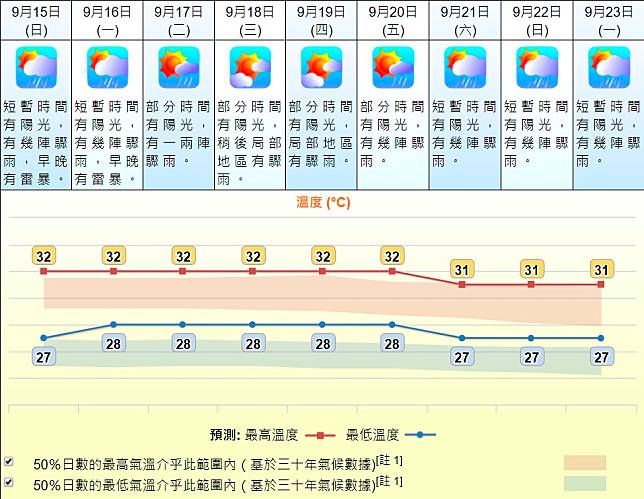 暑熱未退高溫徘徊32度下周陽光伴驟雨 星島日報 Line Today