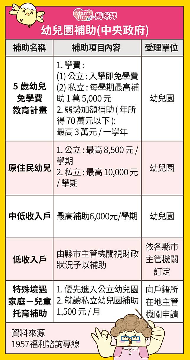 2 5歲都能申請 秒懂準公共化 公私立幼兒園學費補助 Mamibuy媽咪拜 Line Today