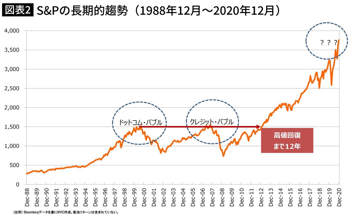 世界最強の株式インデックス｣S&P500が抱える決定的な弱点（PRESIDENT）