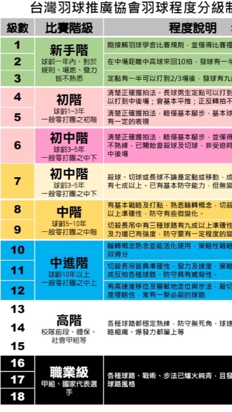 台南羽球新新手🏸🏸