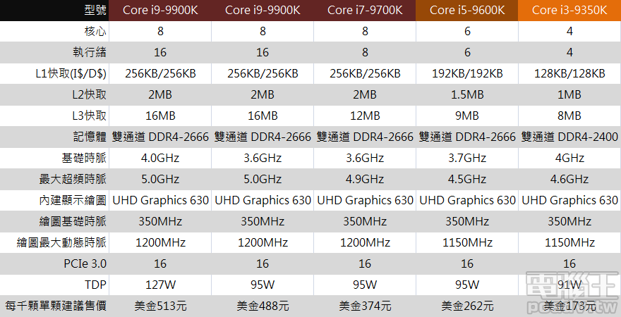 ▲ Intel 第九代 Core 處理器可調整倍頻 K 版規格比較（不包含無內建顯示 F 版）。