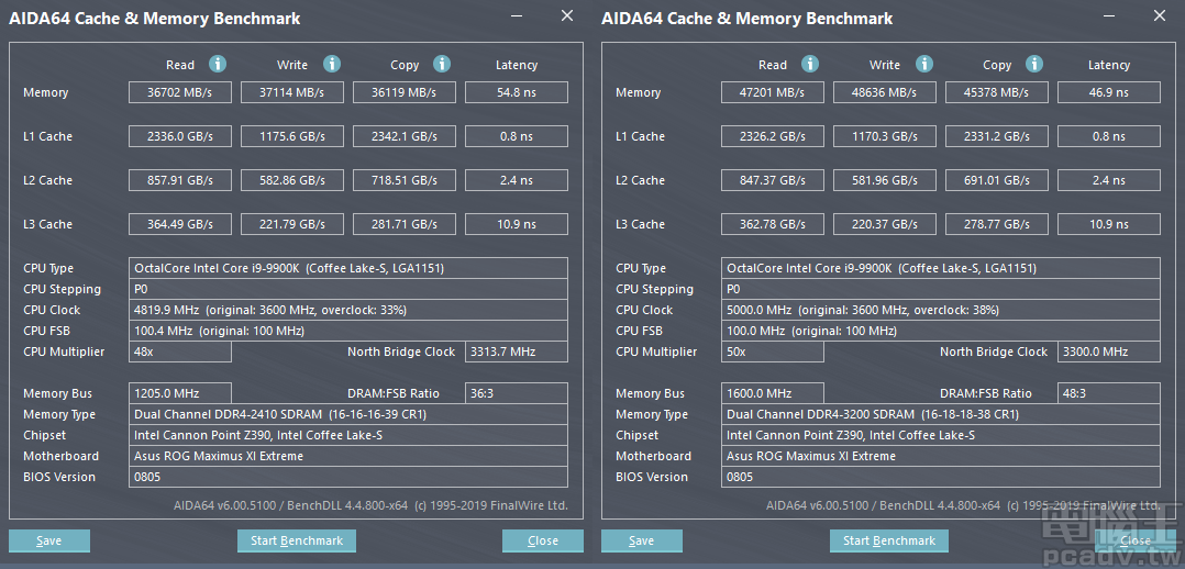 ▲ 記憶體控制器效能與處理器內部結構差異緣故，即便 AMD 與 Intel 雙方均使用相同的主要時序，Core i9-9900K 的 AIDA64 記憶體讀寫速度和延遲表現較佳。