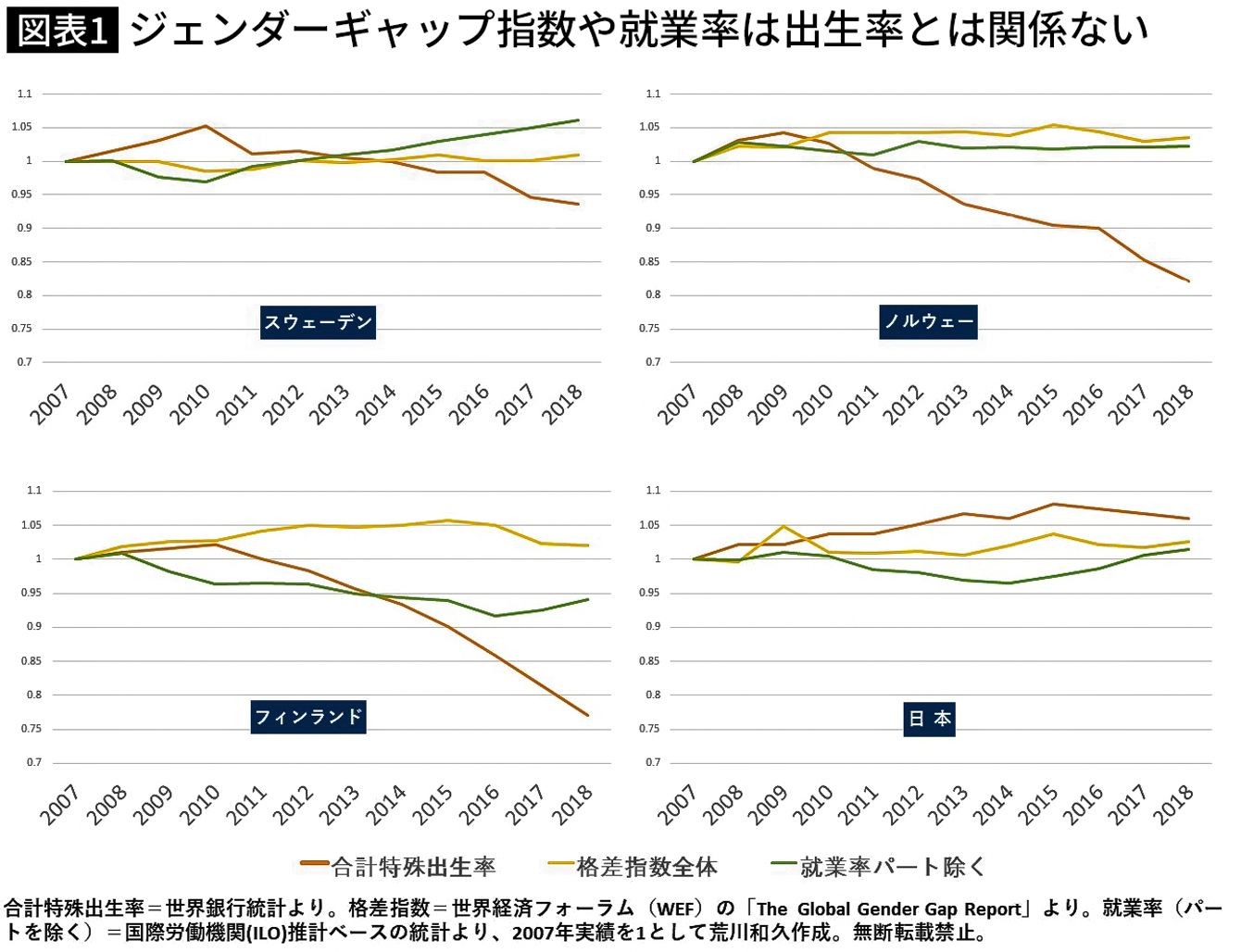 日本は男女格差が酷すぎる そう主張する人たちは専業主婦をバカにしすぎだ