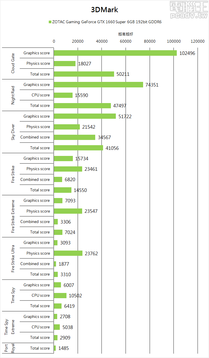 ▲ Gaming GeForce GTX 1660 Super 6GB 於 3DMark 的表現，已經相當接近老大哥 GeForce GTX 1660 Ti。