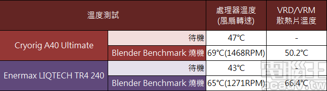 Cryorig A40 Ultimate 與 Enermax LIQTECH TR4 240 一體式水冷系統，安裝於 Ryzen Threadripper 2990WX 的溫度差異。主機板：MSI X399 MEG Creation）