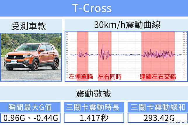 超級測試 百萬跨界休旅vw T Cross Mazda Cx 30拚高下 81汽車交易網 Line Today