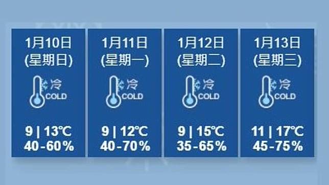 天氣持續寒冷料未來3日最低氣溫9度 商台新聞 Line Today