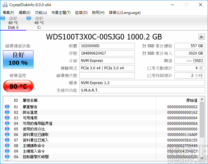 一致性寫入測試時，WD Black SN750 NVMe SSD 控制器可達 80℃，判斷過熱降速機制已介入，強烈建議使用者做好散熱安排