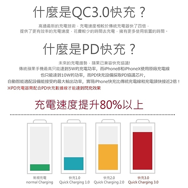 ◎ 支援蘋果PD快充n◎ 支援各品牌搭載QC3.0手機/平板