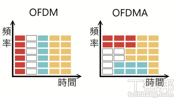 OFDMA相較OFDM新增分頻多工（不同顏色表示不同STA終端裝置的傳輸數據）。