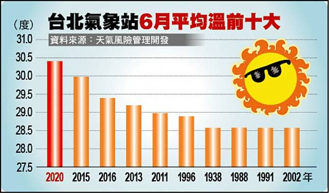 氣象專家 台北6月均溫恐創歷史新高 自由電子報 Line Today