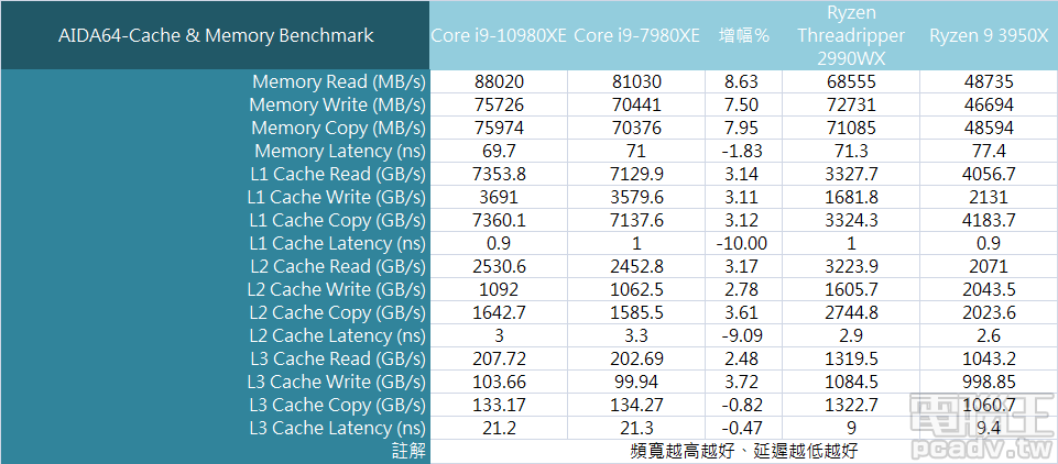 ▲ AIDA64 快取與記憶體頻寬測試結果，Intel 平台保有記憶體頻寬與低存取延遲優勢。