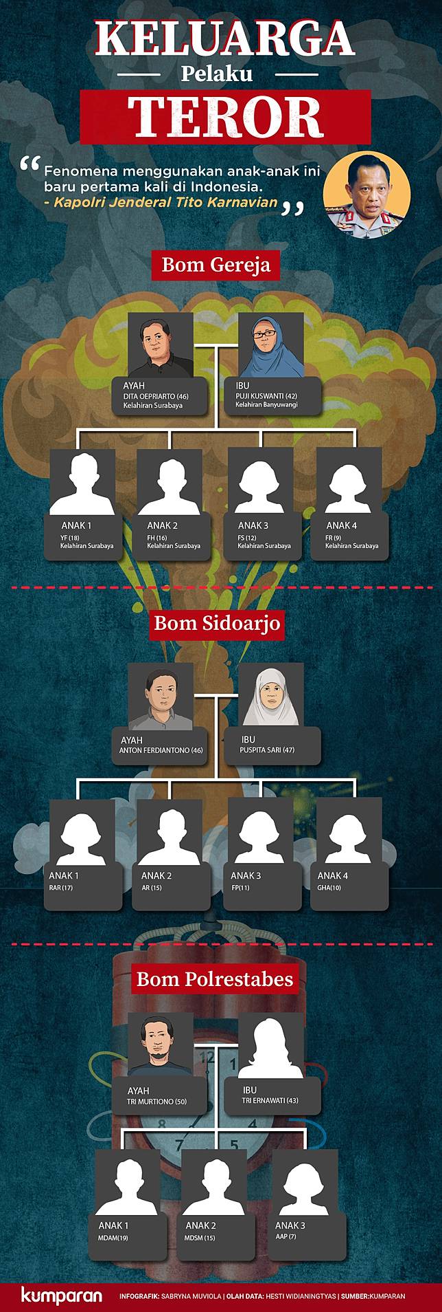 Kumpulan Cerita Tentang Anak Anak Bomber Surabaya