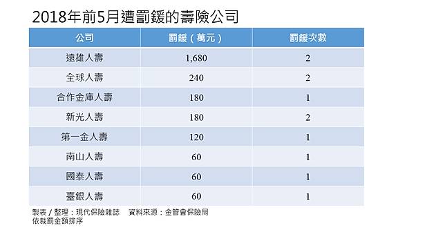 å‰5æœˆå£½éšªæ¥­è£ç½°å‡ºçˆ é€™7å®¶å…¬å¸æœ€å®ˆè¦çŸ© ç¾ä»£ä¿éšªé›œèªŒ Line Today