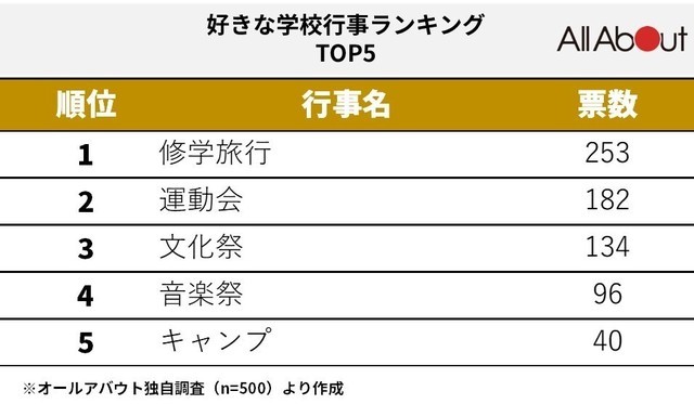 小学生のとき嫌いだった学校行事ランキング 2位は 運動会 1位は疲労困憊のあの行事