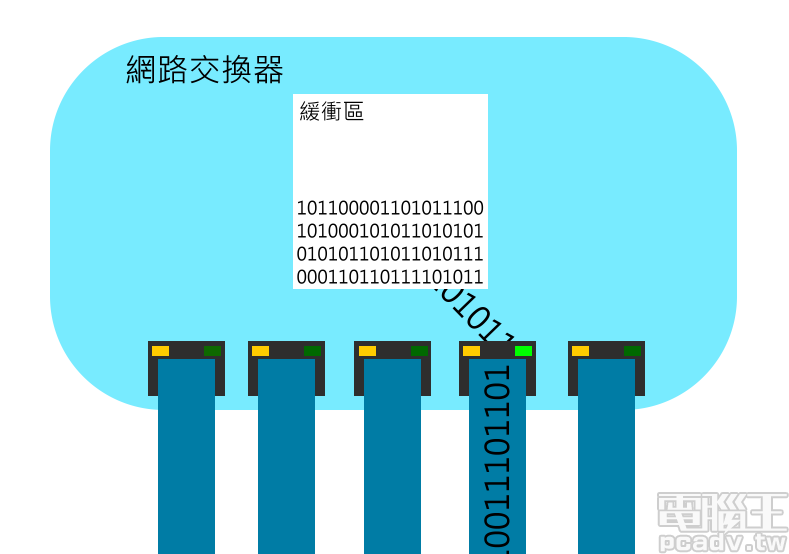 switch store and forward 交換器接著依據訊框內容判斷該由哪一個網路孔傳輸，傳輸出去之後即完成 1 個訊框交換作業