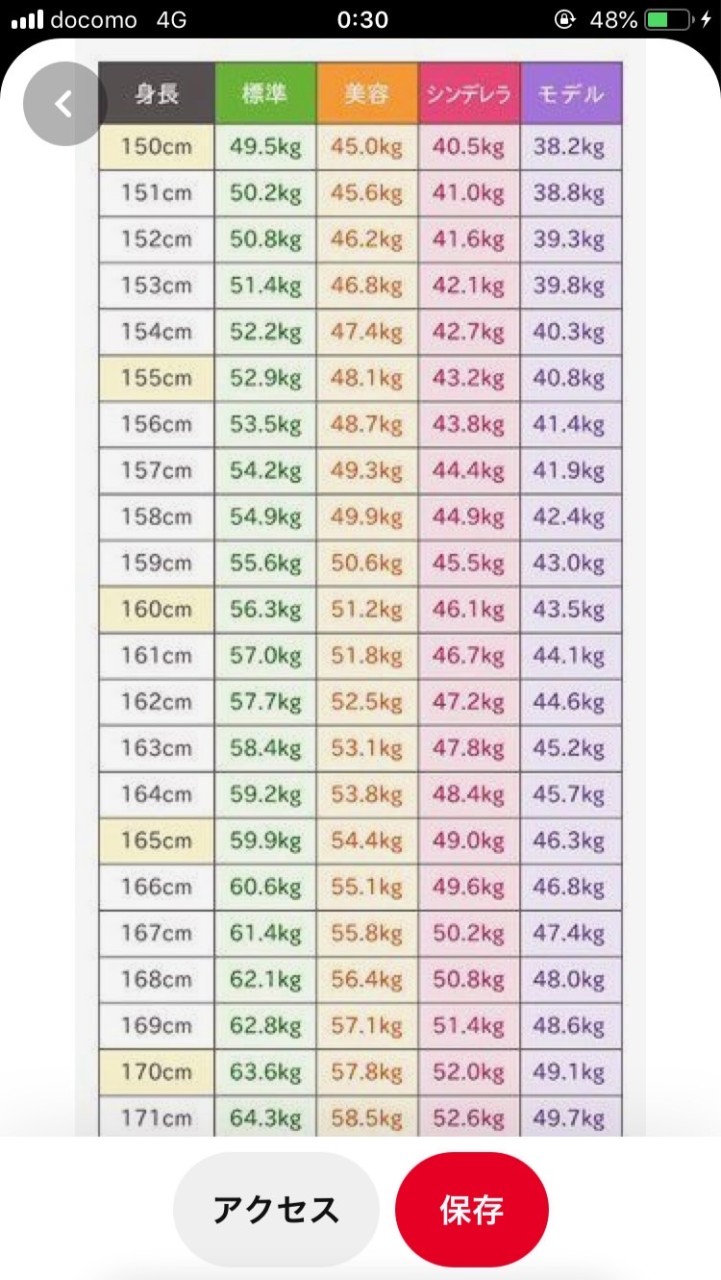 メディカルダイエット 情報共有