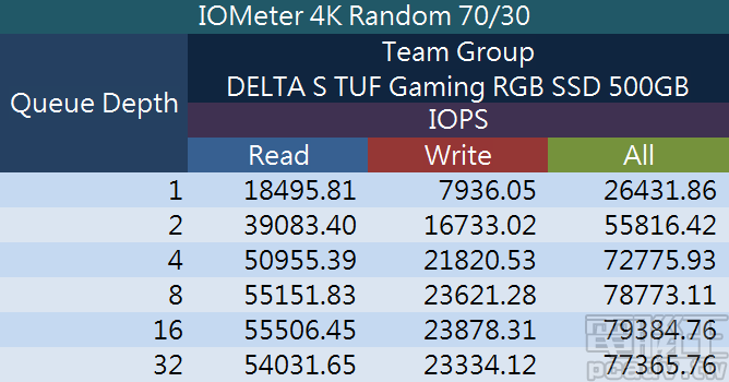 DELTA S TUF Gaming RGB SSD 500GB IOMeter 70/30 綜合讀寫 4K 100％ 隨機與佇列深度詳細資料