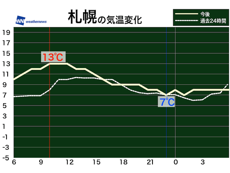 5月6日 水 各地の気温変化