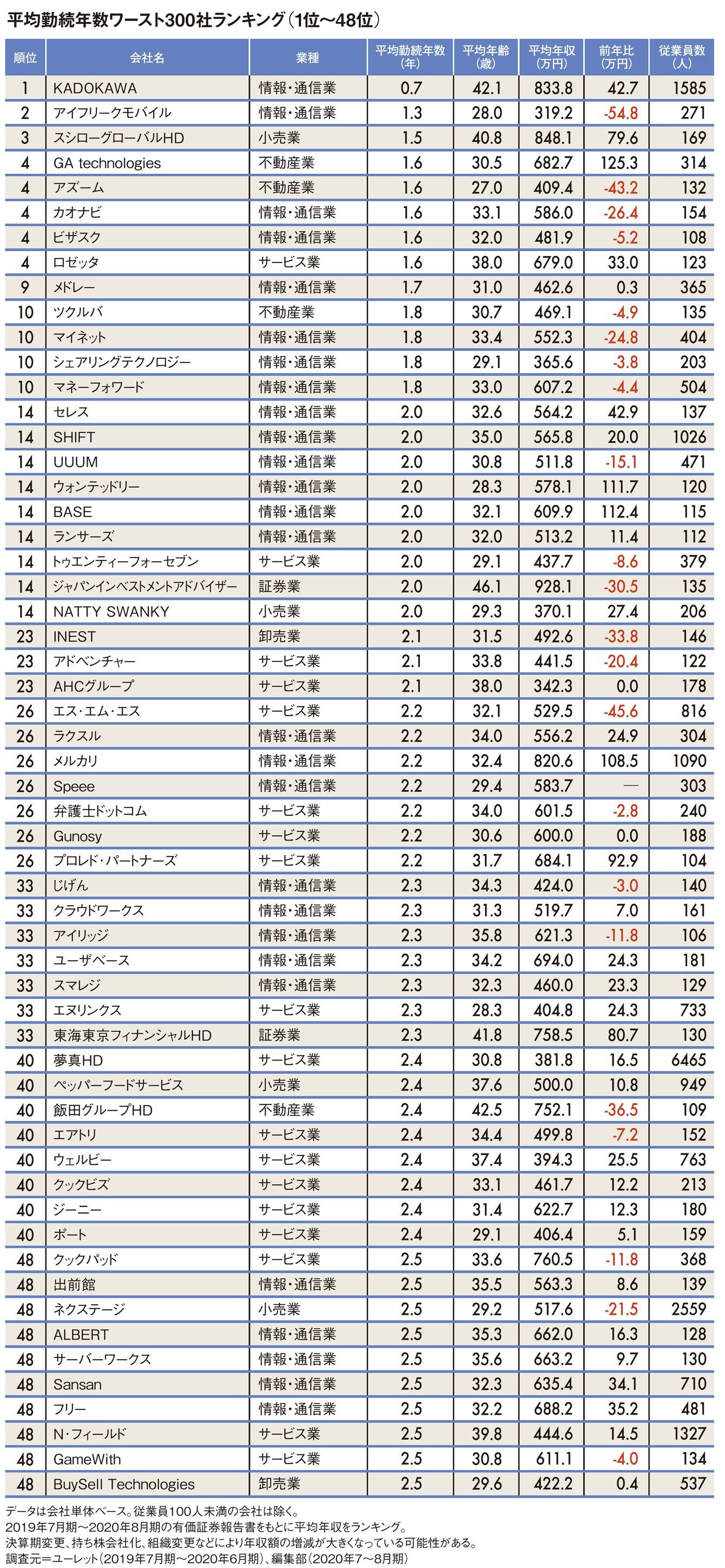 1位は0 7年 平均勤続年数ワースト300社ランキング