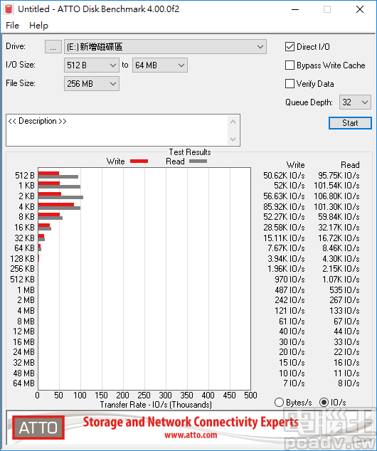 BarraCuda SSD 500GB 於 ATTO Disk Benchmark 表現，讀取 I/O 表現大約於 4KB 以下表現最好，寫入表現則是在 4KB 達到高峰