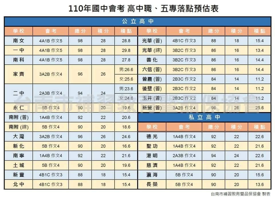 高中職免試入學落點預測南一中 南女門檻98分 中華日報 Line Today