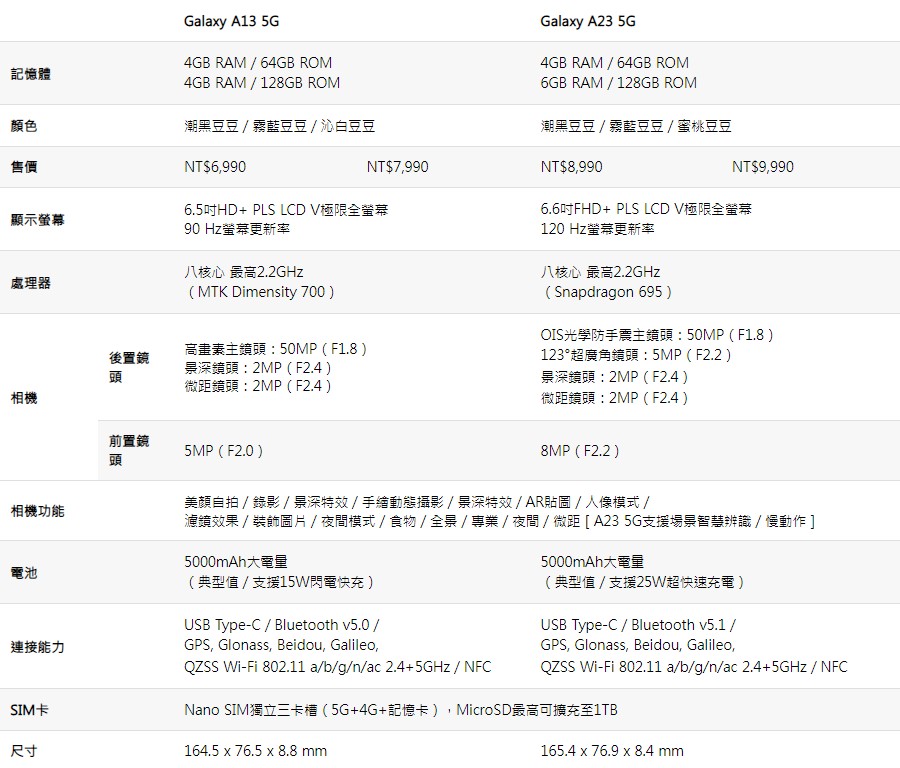 三星推出 Galaxy A13、Galaxy A23 兩款中階機，主打大螢幕、大電量、高畫素相機