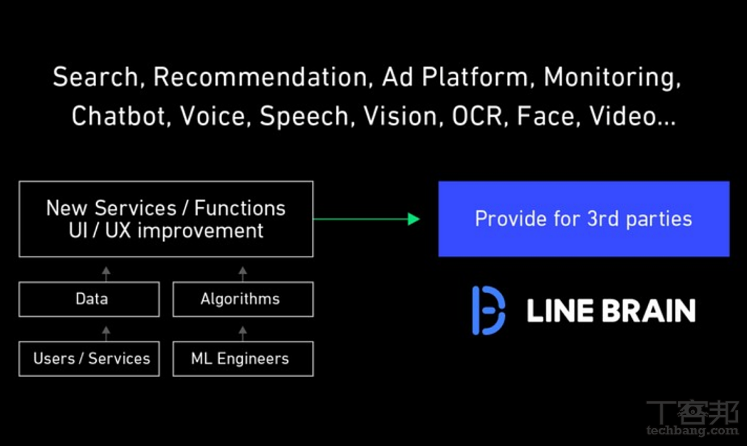 LINE 與 AI 會碰撞出什麼樣的火花？開發者大會「LINE Brain 計畫」公開四大應用 | LINE購物