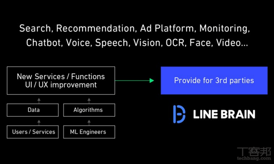 LINE 與 AI 會碰撞出什麼樣的火花？開發者大會「LINE Brain 計畫」公開四大應用