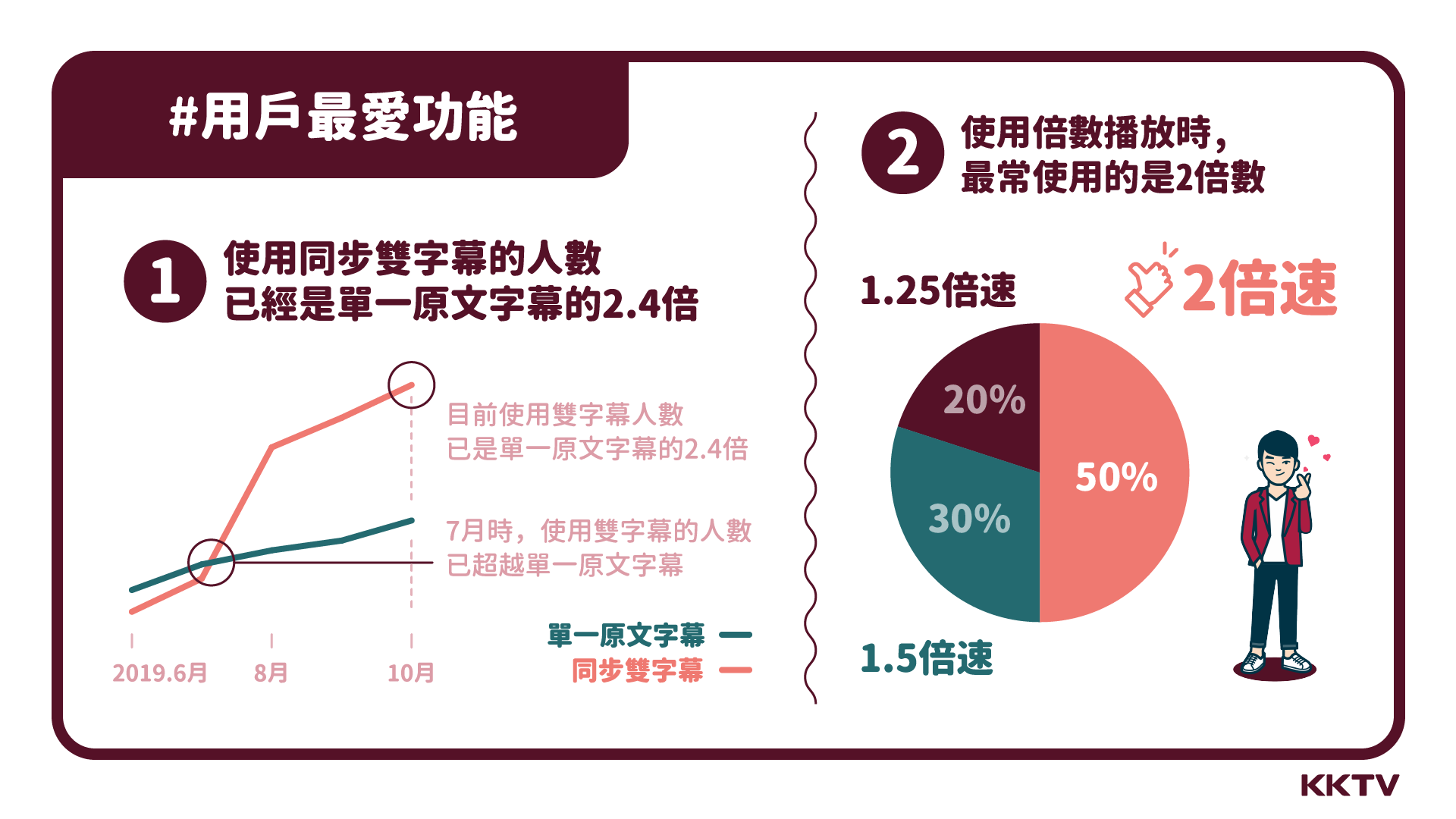 KKBOX 分析指出用戶追劇最愛倍速播放功能，其中又以2倍速播放佔五成最多